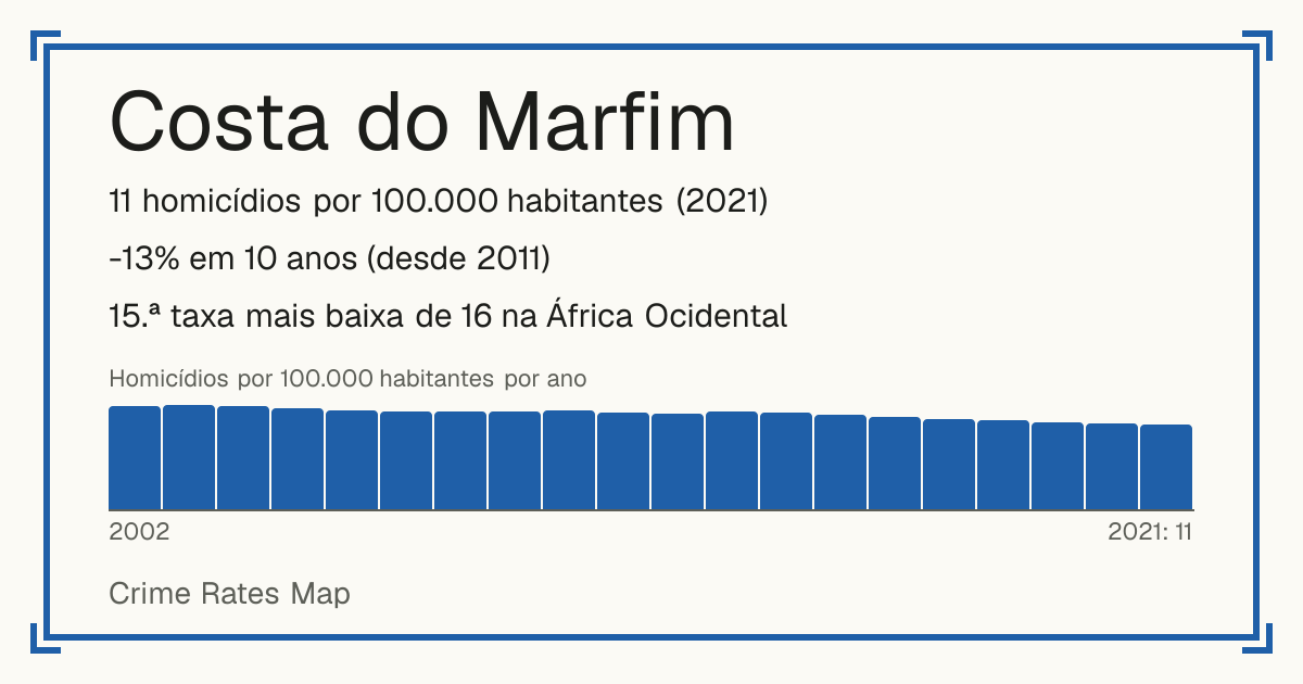Costa do Marfim: 11 homicídios por 100.000 habitantes (2021). -13% em 10 anos (desde 2011). 15.ª taxa mais baixa de 16 na África Ocidental.