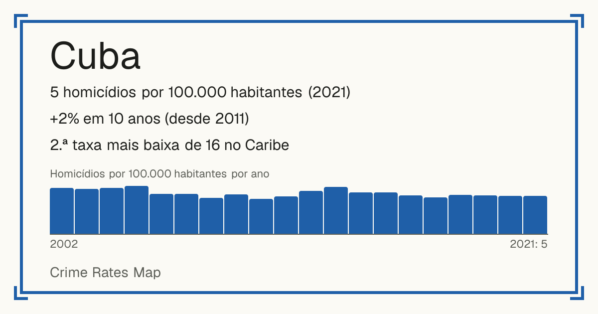 Cuba: 5 homicídios por 100.000 habitantes (2021). +2% em 10 anos (desde 2011). 2.ª taxa mais baixa de 16 no Caribe.