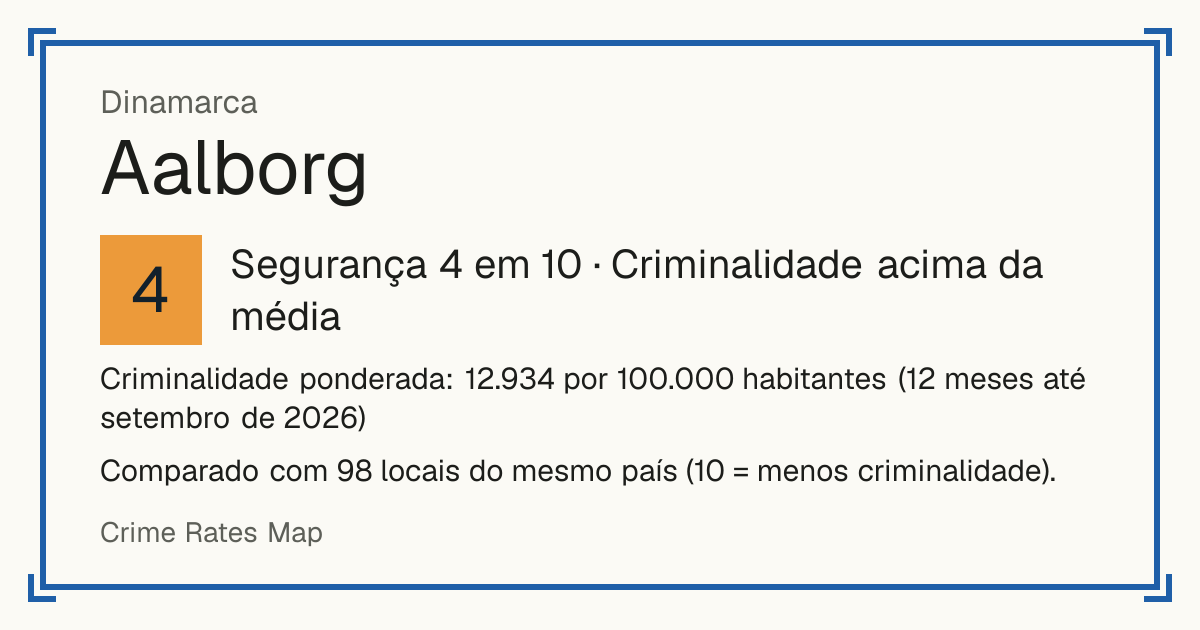 Aalborg, Dinamarca: Segurança 4 em 10 (Criminalidade acima da média). Criminalidade ponderada: 12.934 por 100.000 habitantes (12 meses até setembro de 2026).