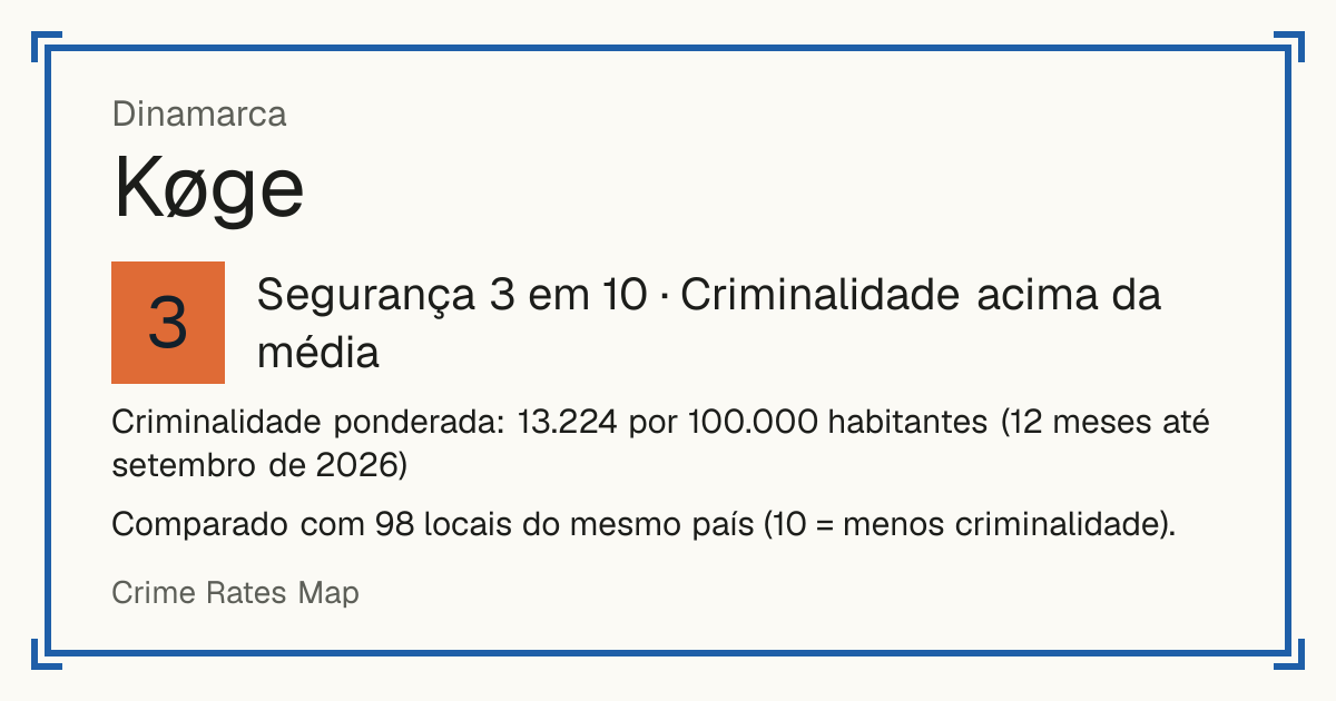 Køge, Dinamarca: Segurança 3 em 10 (Criminalidade acima da média). Criminalidade ponderada: 13.224 por 100.000 habitantes (12 meses até setembro de 2026).