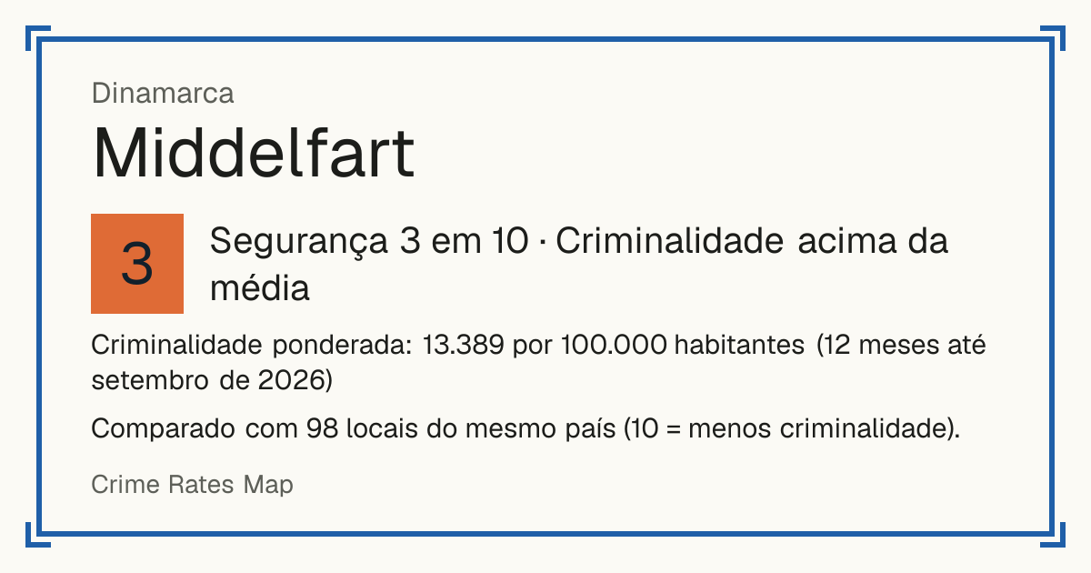 Middelfart, Dinamarca: Segurança 3 em 10 (Criminalidade acima da média). Criminalidade ponderada: 13.389 por 100.000 habitantes (12 meses até setembro de 2026).