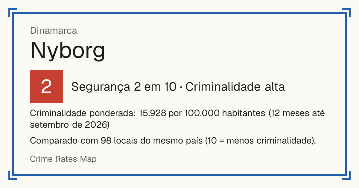 Nyborg, Dinamarca: Segurança 2 em 10 (Criminalidade alta). Criminalidade ponderada: 15.928 por 100.000 habitantes (12 meses até setembro de 2026).