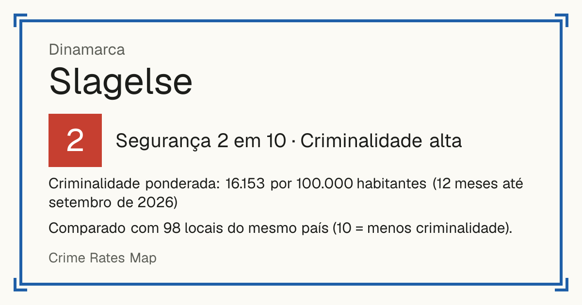 Slagelse, Dinamarca: Segurança 2 em 10 (Criminalidade alta). Criminalidade ponderada: 16.153 por 100.000 habitantes (12 meses até setembro de 2026).