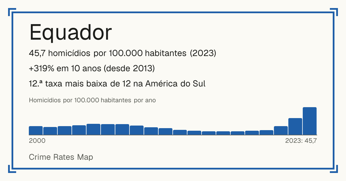 Equador: 45,7 homicídios por 100.000 habitantes (2023). +319% em 10 anos (desde 2013). 12.ª taxa mais baixa de 12 na América do Sul.