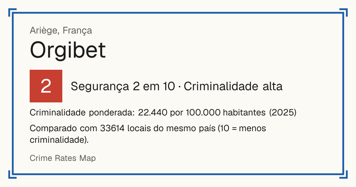 Orgibet, França: Segurança 2 em 10 (Criminalidade alta). Criminalidade ponderada: 22.440 por 100.000 habitantes (2025).