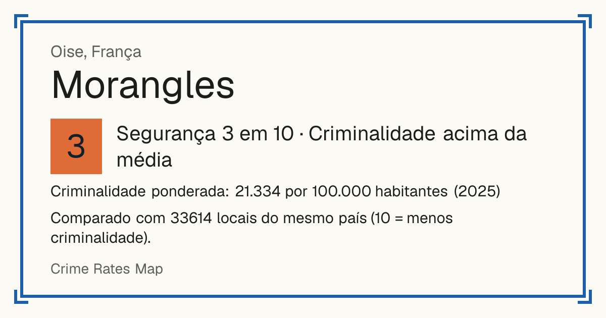 Morangles, França: Segurança 3 em 10 (Criminalidade acima da média). Criminalidade ponderada: 21.334 por 100.000 habitantes (2025).