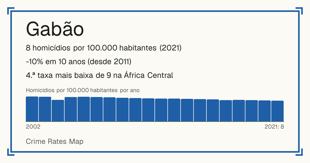 Gabão: 8 homicídios por 100.000 habitantes (2021). -10% em 10 anos (desde 2011). 4.ª taxa mais baixa de 9 na África Central.