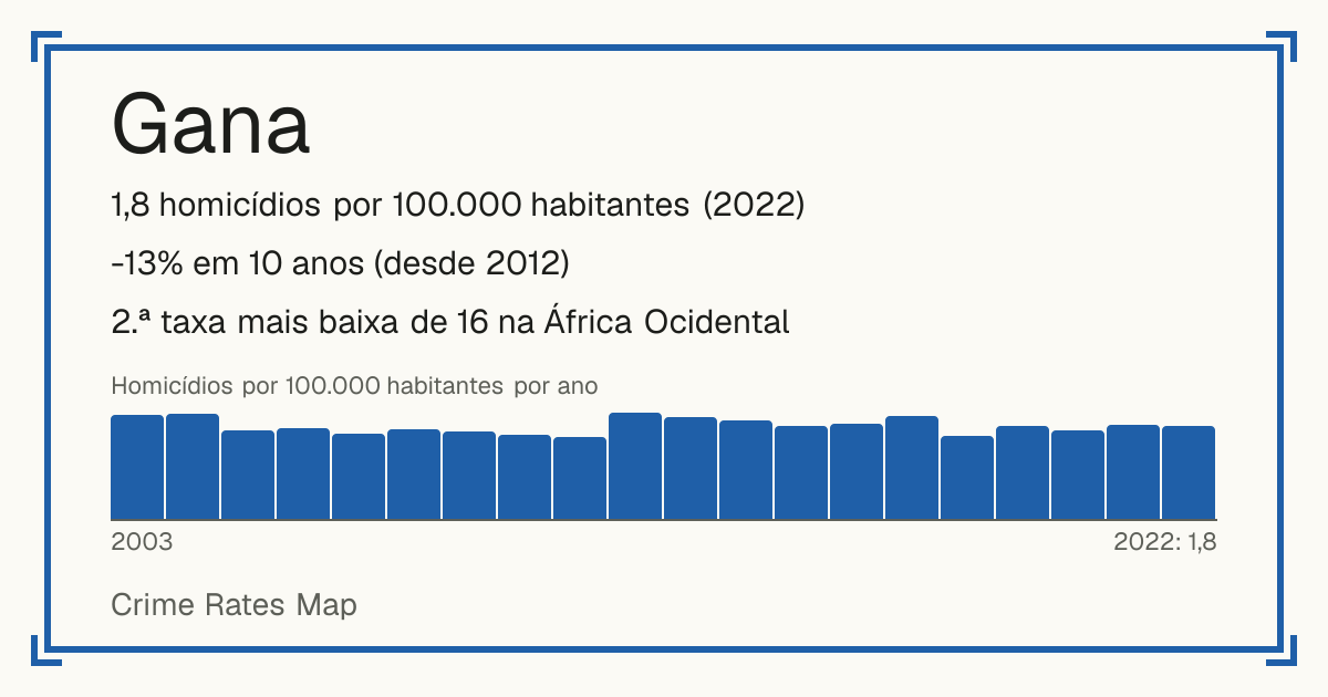 Gana: 1,8 homicídios por 100.000 habitantes (2022). -13% em 10 anos (desde 2012). 2.ª taxa mais baixa de 16 na África Ocidental.