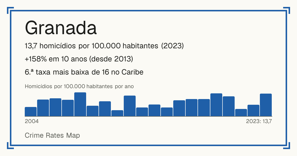 Granada: 13,7 homicídios por 100.000 habitantes (2023). +158% em 10 anos (desde 2013). 6.ª taxa mais baixa de 16 no Caribe.