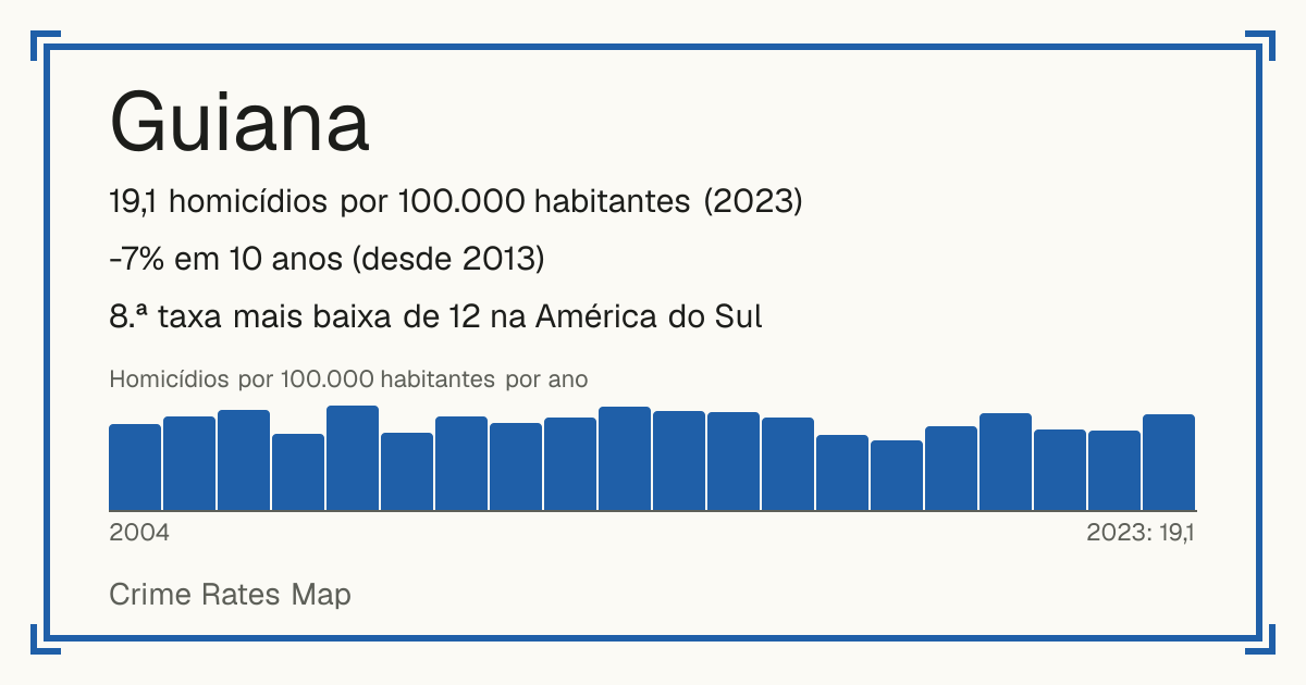 Guiana: 19,1 homicídios por 100.000 habitantes (2023). -7% em 10 anos (desde 2013). 8.ª taxa mais baixa de 12 na América do Sul.