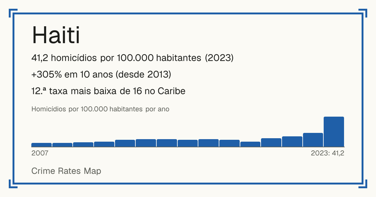 Haiti: 41,2 homicídios por 100.000 habitantes (2023). +305% em 10 anos (desde 2013). 12.ª taxa mais baixa de 16 no Caribe.