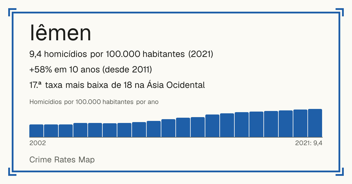 Iêmen: 9,4 homicídios por 100.000 habitantes (2021). +58% em 10 anos (desde 2011). 17.ª taxa mais baixa de 18 na Ásia Ocidental.