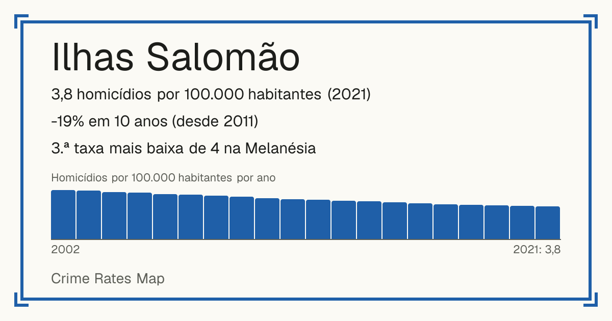 Ilhas Salomão: 3,8 homicídios por 100.000 habitantes (2021). -19% em 10 anos (desde 2011). 3.ª taxa mais baixa de 4 na Melanésia.