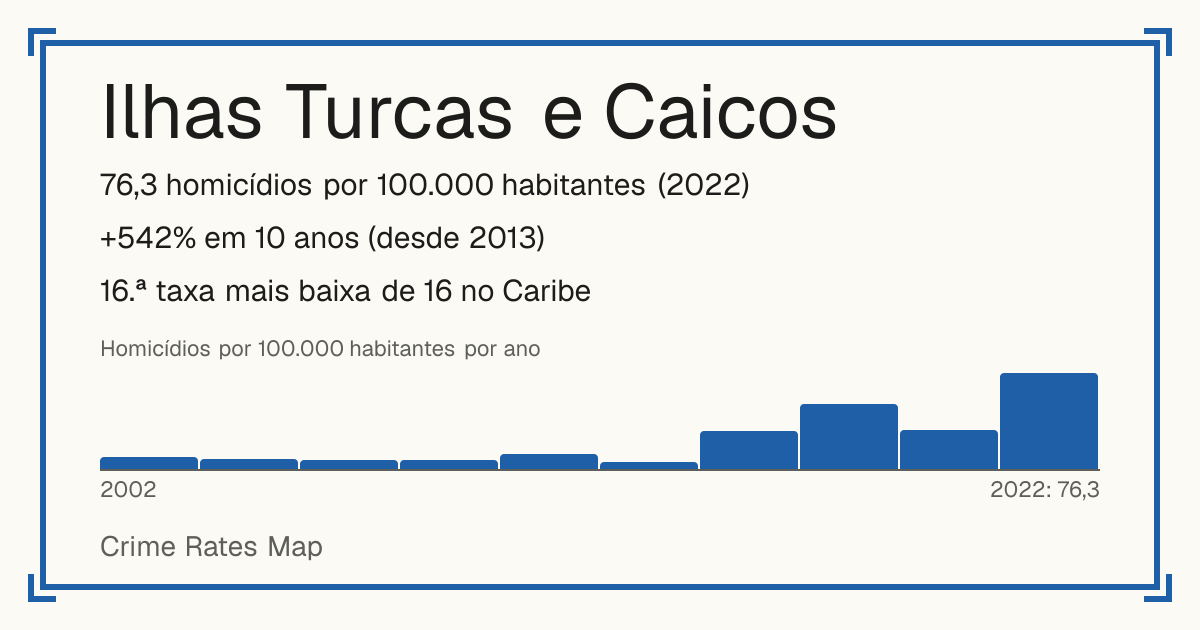 Ilhas Turcas e Caicos: 76,3 homicídios por 100.000 habitantes (2022). +542% em 10 anos (desde 2013). 16.ª taxa mais baixa de 16 no Caribe.