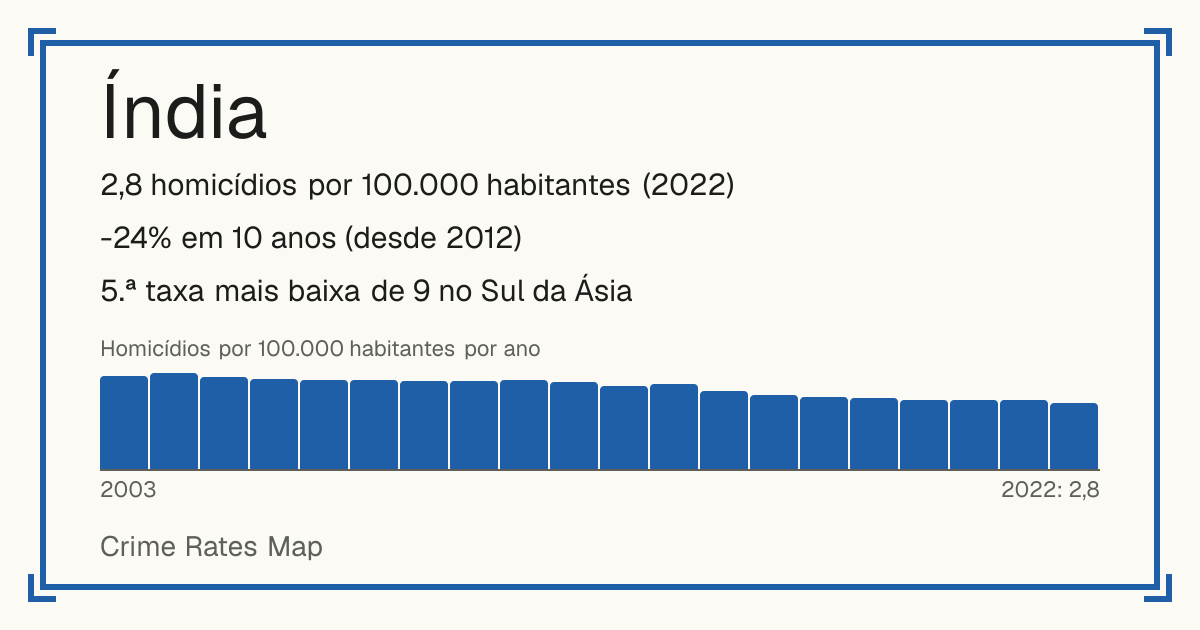 Índia: 2,8 homicídios por 100.000 habitantes (2022). -24% em 10 anos (desde 2012). 5.ª taxa mais baixa de 9 no Sul da Ásia.