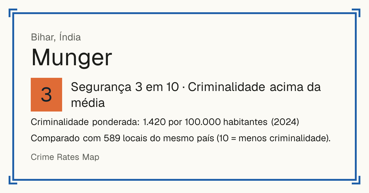 Munger, Índia: Segurança 3 em 10 (Criminalidade acima da média). Criminalidade ponderada: 1.420 por 100.000 habitantes (2024).