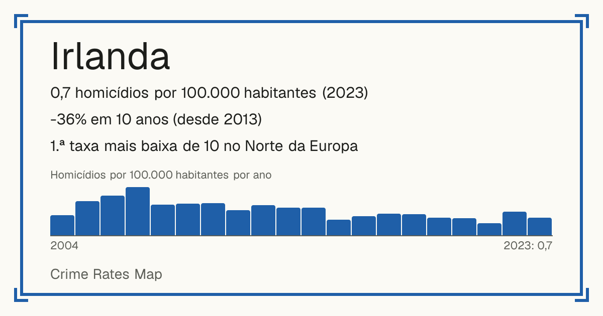 Irlanda: 0,7 homicídios por 100.000 habitantes (2023). -36% em 10 anos (desde 2013). 1.ª taxa mais baixa de 10 no Norte da Europa.