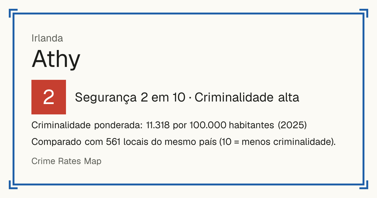 Athy, Irlanda: Segurança 2 em 10 (Criminalidade alta). Criminalidade ponderada: 11.318 por 100.000 habitantes (2025).