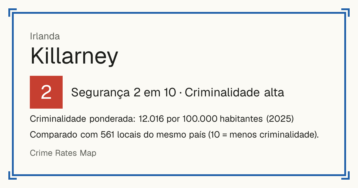Killarney, Irlanda: Segurança 2 em 10 (Criminalidade alta). Criminalidade ponderada: 12.016 por 100.000 habitantes (2025).
