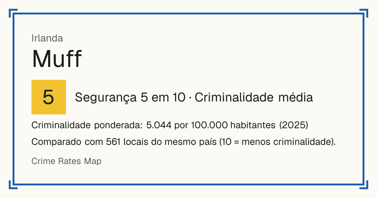 Muff, Irlanda: Segurança 5 em 10 (Criminalidade média). Criminalidade ponderada: 5.044 por 100.000 habitantes (2025).