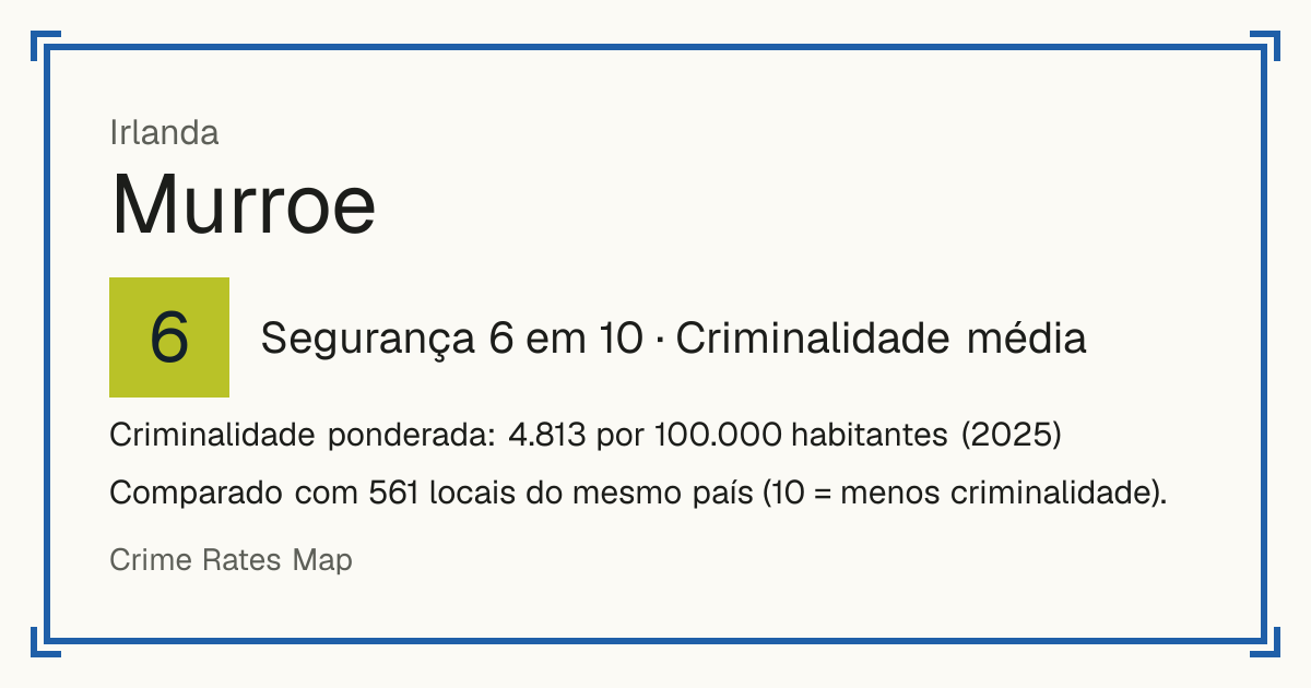 Murroe, Irlanda: Segurança 6 em 10 (Criminalidade média). Criminalidade ponderada: 4.813 por 100.000 habitantes (2025).