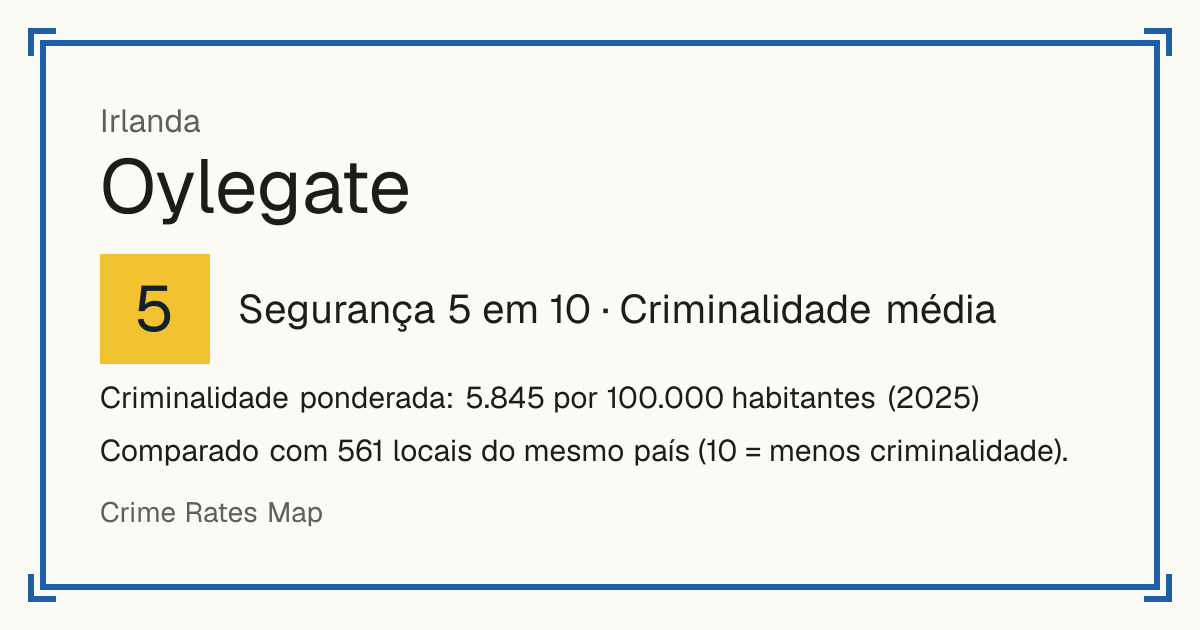 Oylegate, Irlanda: Segurança 5 em 10 (Criminalidade média). Criminalidade ponderada: 5.845 por 100.000 habitantes (2025).