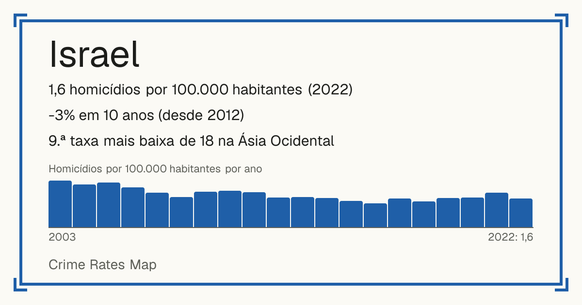 Israel: 1,6 homicídios por 100.000 habitantes (2022). -3% em 10 anos (desde 2012). 9.ª taxa mais baixa de 18 na Ásia Ocidental.