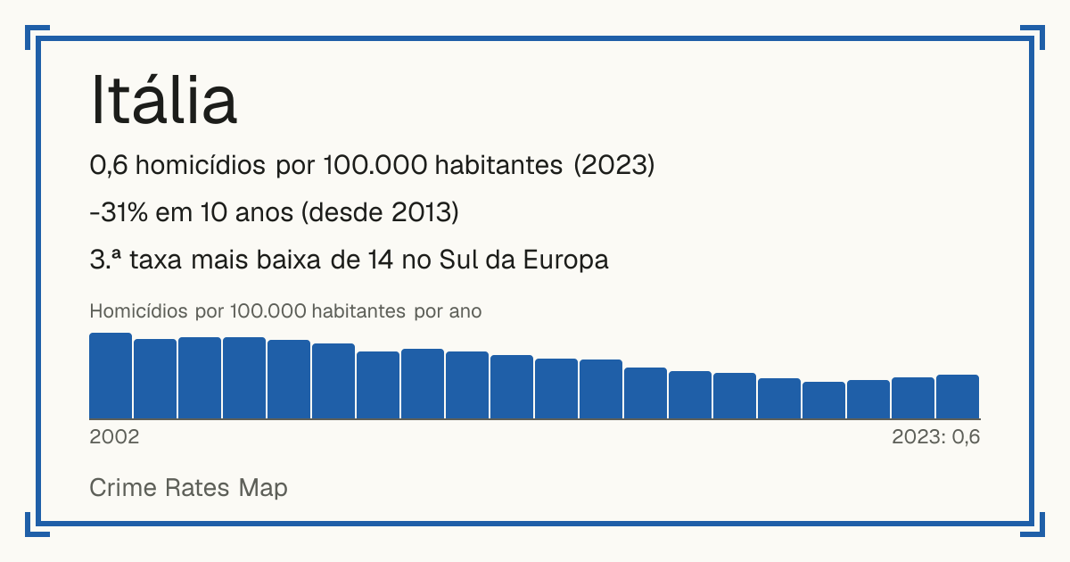 Itália: 0,6 homicídios por 100.000 habitantes (2023). -31% em 10 anos (desde 2013). 3.ª taxa mais baixa de 14 no Sul da Europa.