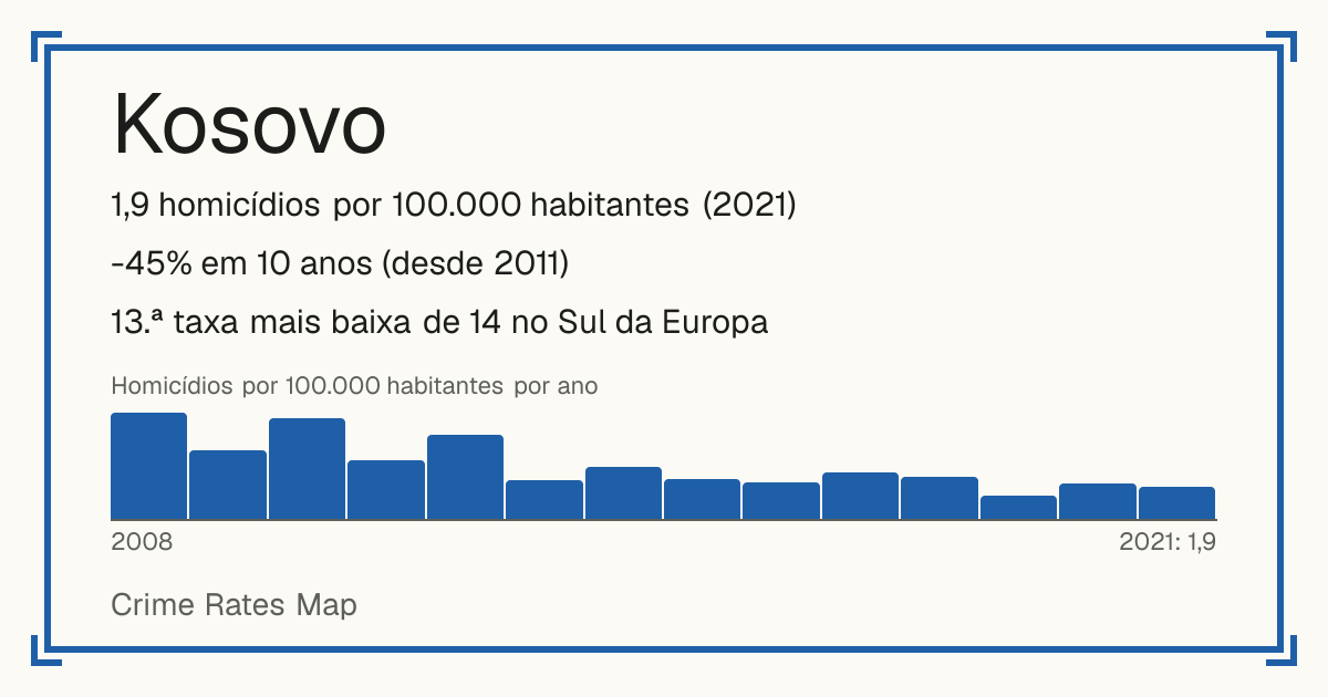 Kosovo: 1,9 homicídios por 100.000 habitantes (2021). -45% em 10 anos (desde 2011). 13.ª taxa mais baixa de 14 no Sul da Europa.
