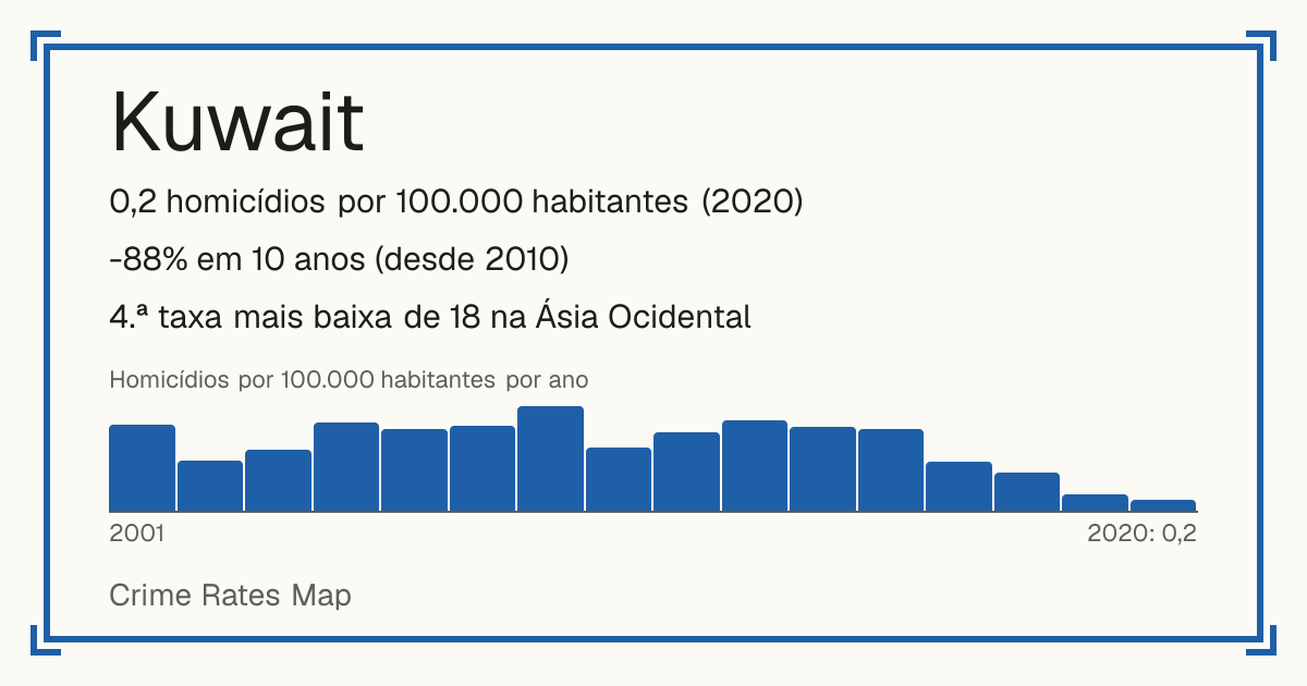 Kuwait: 0,2 homicídios por 100.000 habitantes (2020). -88% em 10 anos (desde 2010). 4.ª taxa mais baixa de 18 na Ásia Ocidental.