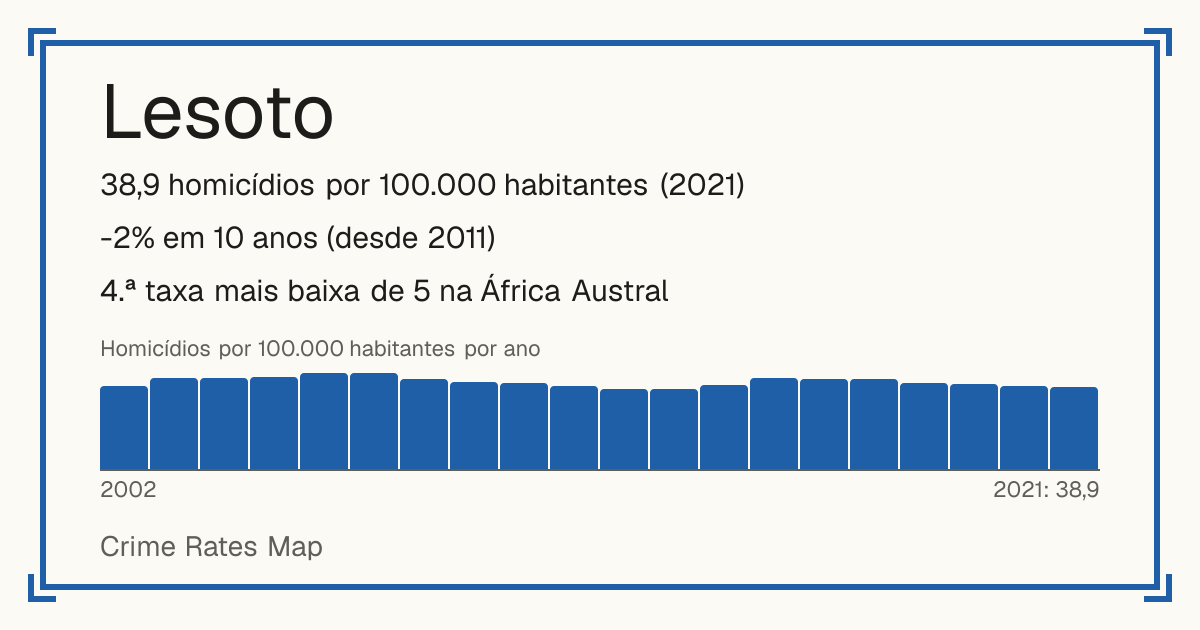 Lesoto: 38,9 homicídios por 100.000 habitantes (2021). -2% em 10 anos (desde 2011). 4.ª taxa mais baixa de 5 na África Austral.