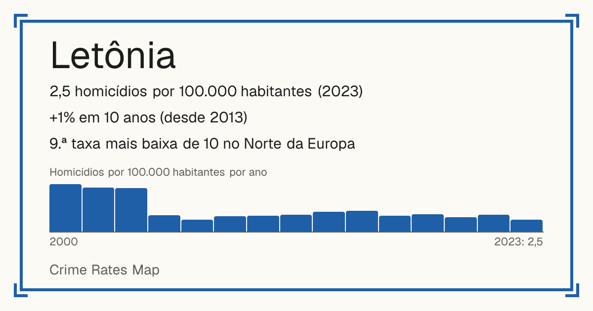 Letônia: 2,5 homicídios por 100.000 habitantes (2023). +1% em 10 anos (desde 2013). 9.ª taxa mais baixa de 10 no Norte da Europa.