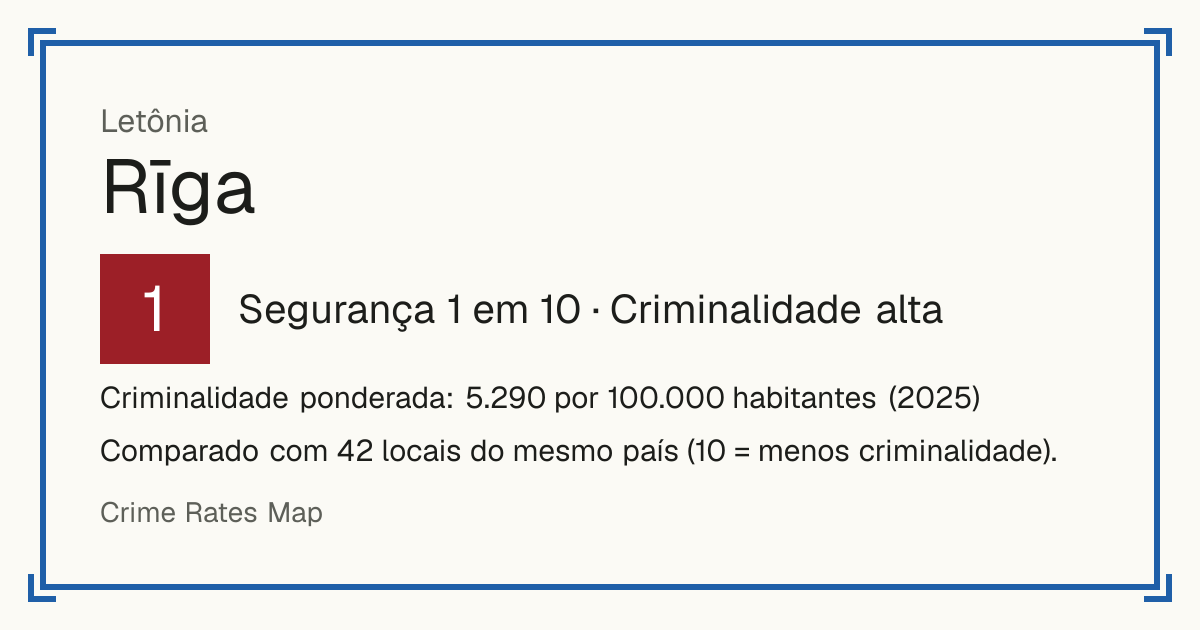Rīga, Letônia: Segurança 1 em 10 (Criminalidade alta). Criminalidade ponderada: 5.290 por 100.000 habitantes (2025).