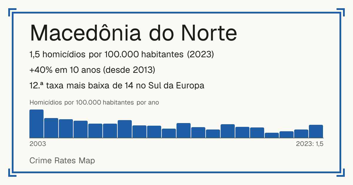 Macedônia do Norte: 1,5 homicídios por 100.000 habitantes (2023). +40% em 10 anos (desde 2013). 12.ª taxa mais baixa de 14 no Sul da Europa.