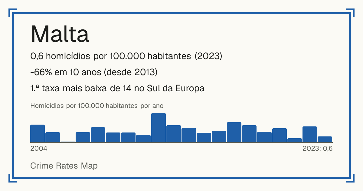 Malta: 0,6 homicídios por 100.000 habitantes (2023). -66% em 10 anos (desde 2013). 1.ª taxa mais baixa de 14 no Sul da Europa.