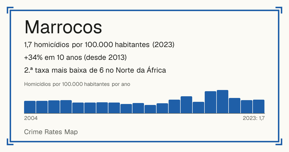 Marrocos: 1,7 homicídios por 100.000 habitantes (2023). +34% em 10 anos (desde 2013). 2.ª taxa mais baixa de 6 no Norte da África.