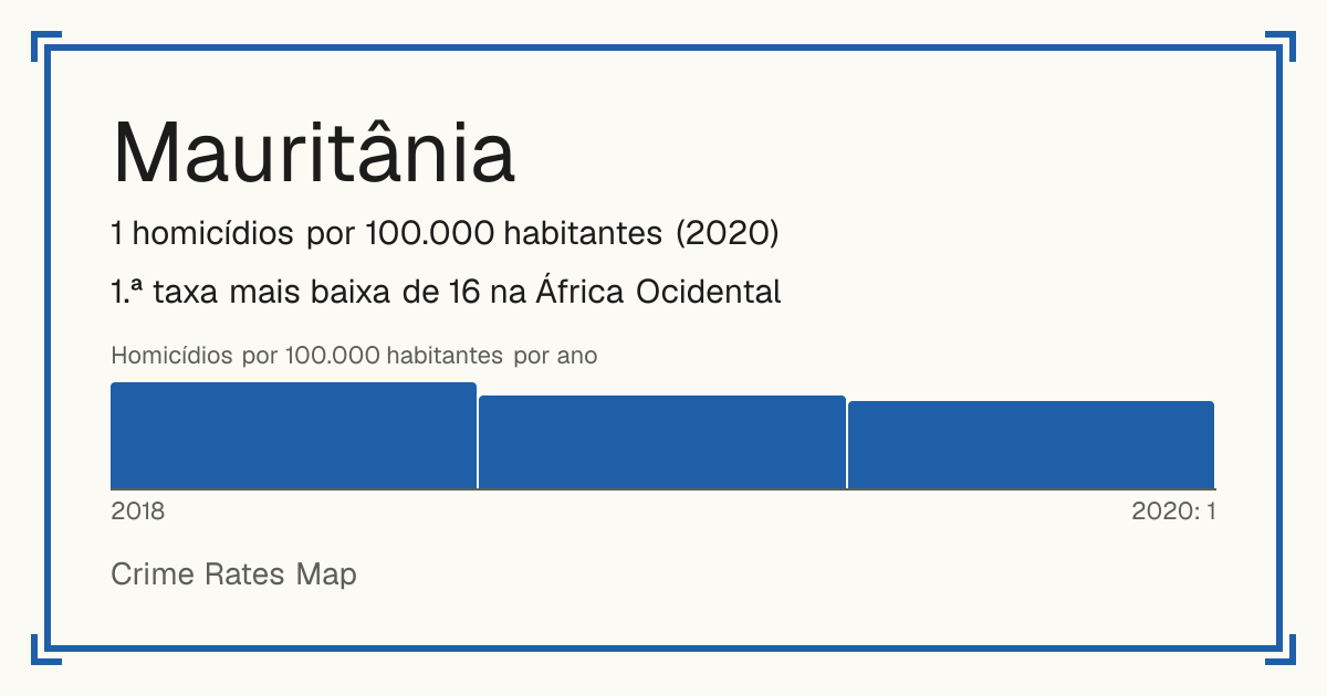 Mauritânia: 1 homicídios por 100.000 habitantes (2020). 1.ª taxa mais baixa de 16 na África Ocidental.