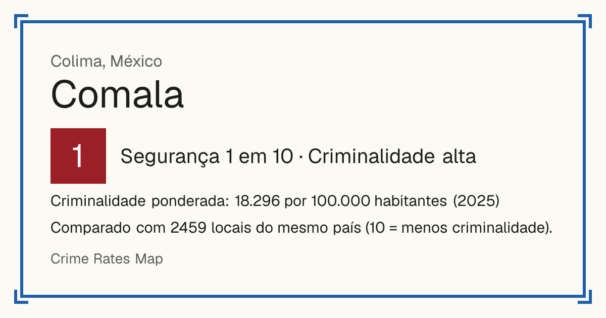 Comala, México: Segurança 1 em 10 (Criminalidade alta). Criminalidade ponderada: 18.296 por 100.000 habitantes (2025).