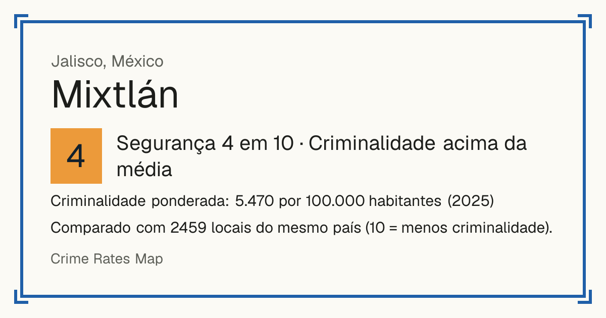 Mixtlán, México: Segurança 4 em 10 (Criminalidade acima da média). Criminalidade ponderada: 5.470 por 100.000 habitantes (2025).