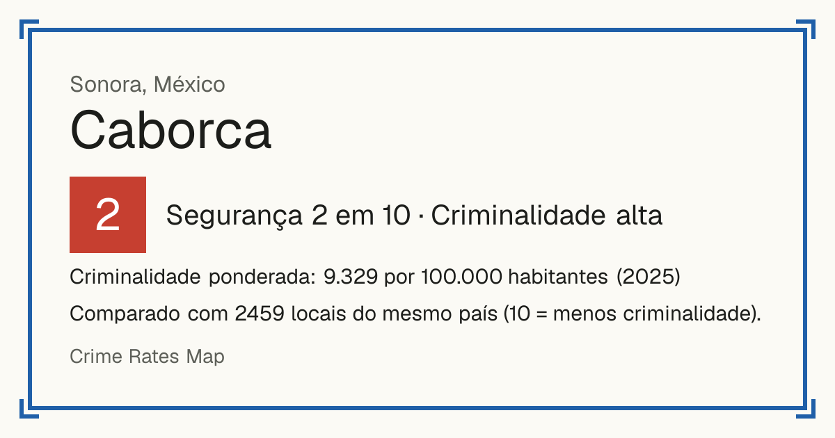 Caborca, México: Segurança 2 em 10 (Criminalidade alta). Criminalidade ponderada: 9.329 por 100.000 habitantes (2025).