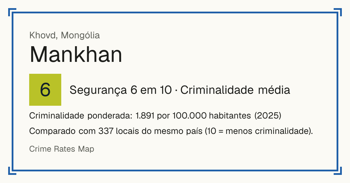 Mankhan, Mongólia: Segurança 6 em 10 (Criminalidade média). Criminalidade ponderada: 1.891 por 100.000 habitantes (2025).