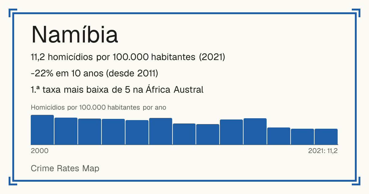Namíbia: 11,2 homicídios por 100.000 habitantes (2021). -22% em 10 anos (desde 2011). 1.ª taxa mais baixa de 5 na África Austral.