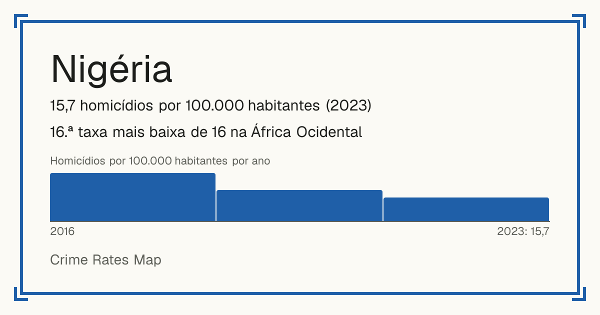 Nigéria: 15,7 homicídios por 100.000 habitantes (2023). 16.ª taxa mais baixa de 16 na África Ocidental.