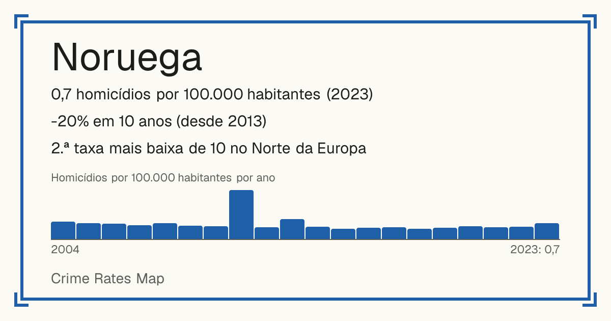 Noruega: 0,7 homicídios por 100.000 habitantes (2023). -20% em 10 anos (desde 2013). 2.ª taxa mais baixa de 10 no Norte da Europa.