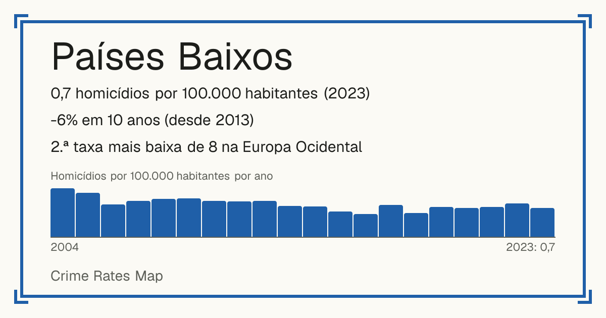 Países Baixos: 0,7 homicídios por 100.000 habitantes (2023). -6% em 10 anos (desde 2013). 2.ª taxa mais baixa de 8 na Europa Ocidental.