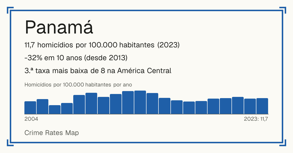 Panamá: 11,7 homicídios por 100.000 habitantes (2023). -32% em 10 anos (desde 2013). 3.ª taxa mais baixa de 8 na América Central.
