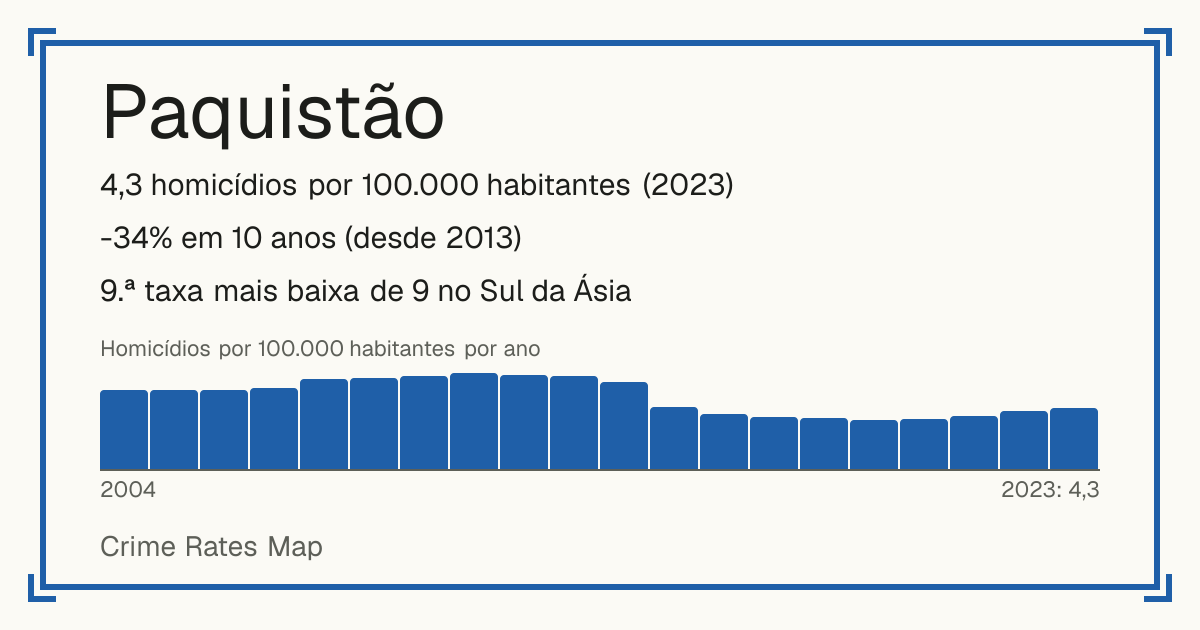 Paquistão: 4,3 homicídios por 100.000 habitantes (2023). -34% em 10 anos (desde 2013). 9.ª taxa mais baixa de 9 no Sul da Ásia.