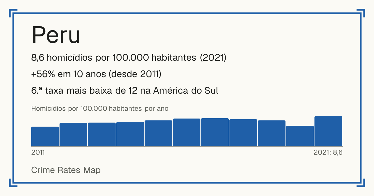 Peru: 8,6 homicídios por 100.000 habitantes (2021). +56% em 10 anos (desde 2011). 6.ª taxa mais baixa de 12 na América do Sul.