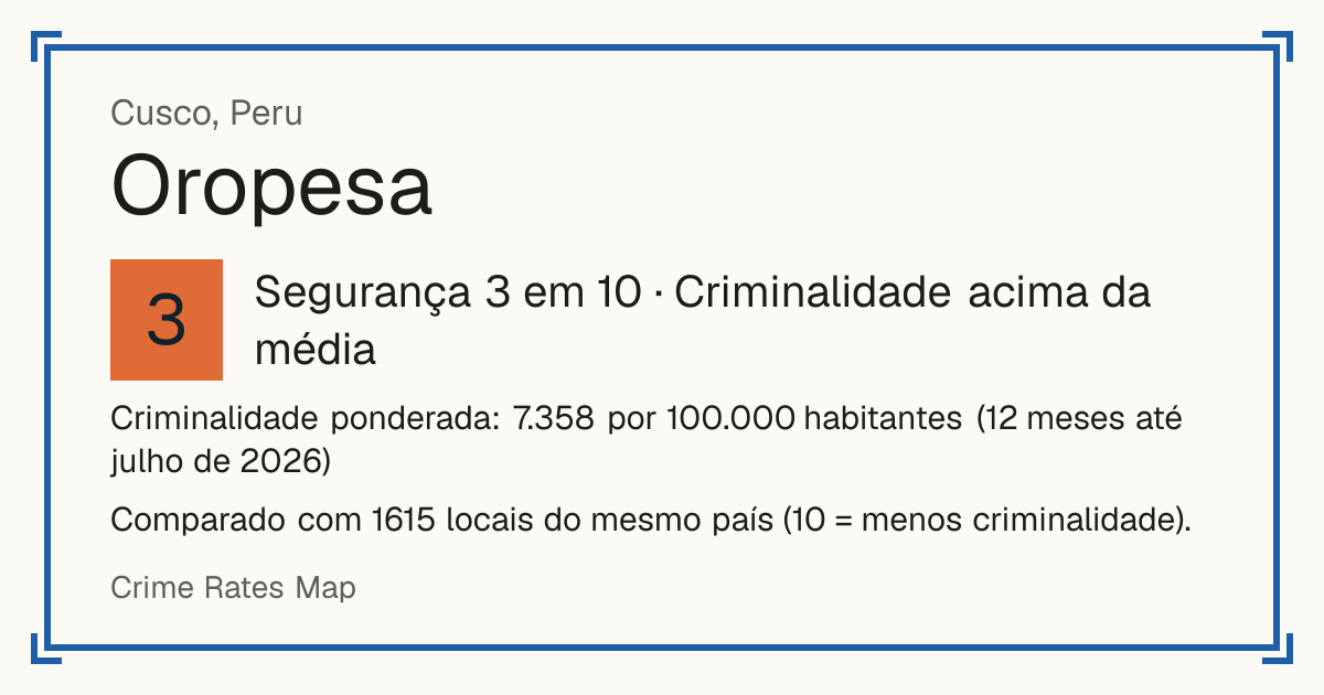 Oropesa, Cusco, Peru: Segurança 3 em 10 (Criminalidade acima da média). Criminalidade ponderada: 7.358 por 100.000 habitantes (12 meses até julho de 2026).