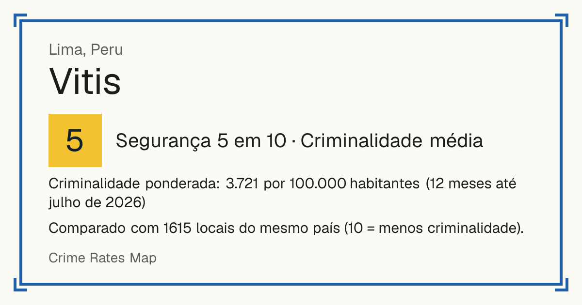 Vitis, Peru: Segurança 5 em 10 (Criminalidade média). Criminalidade ponderada: 3.721 por 100.000 habitantes (12 meses até julho de 2026).